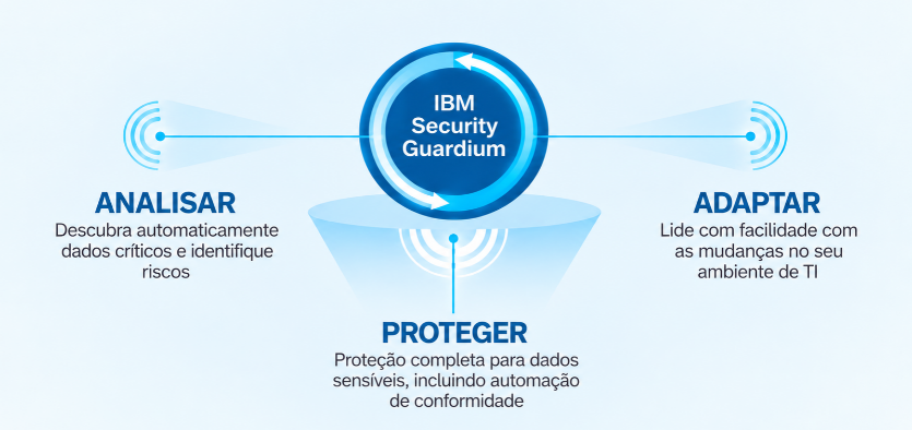 IBM Guardium